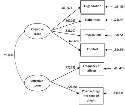 From Research to Clinical Settings: Validation of the Affect in Play Scale – Preschool Brief Version in a Sample of Preschool and School Aged Italian Children